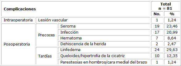 Pacientes mastectomizadas por cáncer de mama según aparición de complicaciones