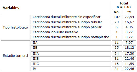 Pacientes mastectomizadas por cáncer de mama según tipo histológico y estadio tumoral