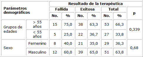 Análisis bivariado de parámetros demográficos y grupo de estudio