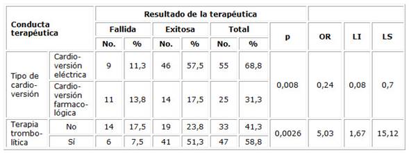 Análisis de conducta terapéutica y grupo de estudio