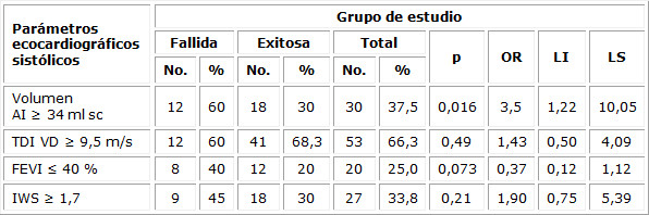 Análisis bivariado de parámetros ecocardiográficos y grupo de estudio
