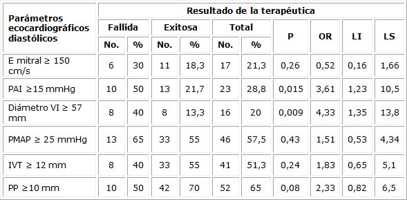 Análisis univariado de parámetros ecocardiográficos diastólicos y grupo de estudio