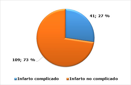 Presencia de complicaciones.
