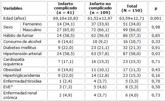 Caracterización de los pacientes estudiados según evolución del infarto y variables clínica-demográficas