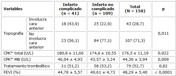 Caracterización de los pacientes según otras variables estudiadas con relación a las complicaciones
