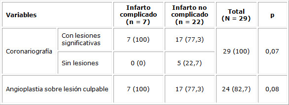 Relación de coronariografía y angioplastia coronaria según evolución del infarto en los pacientes estudiados