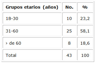 Edad y sexo en pacientes politraumatizados