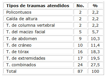 Tipos de traumas atendidos seg�n mecanismo de lesiones (n = 43)