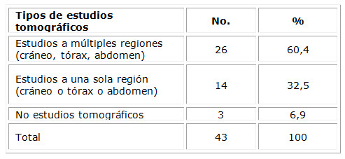 Tipos de estudios tomogr�ficos realizados