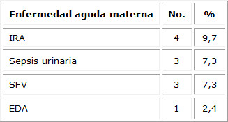 Enfermedades agudas maternas asociadas a fetos con diagn�stico de AUU