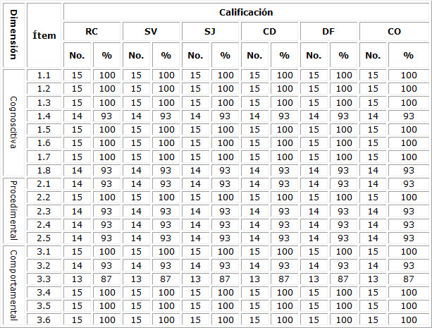 Distribuci�n de expertos que valoraron los �tems del instrumento para evaluar el desempe�o profesional pedag�gico del tutor de la especialidad de MGI en la categor�a Mucho