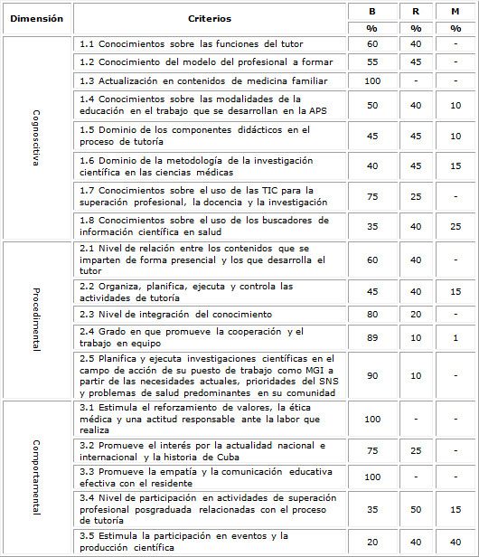 Resultados de la aplicaci�n del instrumento para evaluar el desempe�o profesional pedag�gico del tutor de la especialidad de MGI