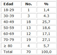 Distribuci�n por grupos de edades de las pacientes biopsiadas por trucut con BI-RADS 4 y 5 sin criterio quir�rgico