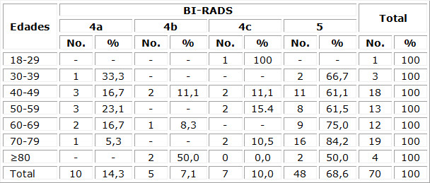 Distribuci�n de edades seg�n la clasificaci�n BI-RADS por hallazgos ecogr�ficos