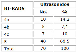 Distribuci�n de la clasificaci�n BI-RADS seg�n hallazgos ecogr�ficos