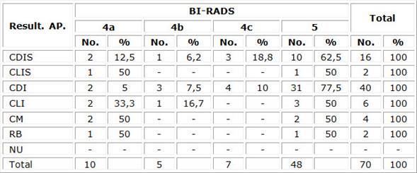 Concordancia entre la clasificaci�n BI-RADS y los resultados anatomopatol�gicos