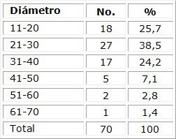 Distribuci�n del di�metro transversal tumoral