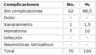 Distribuci�n de las complicaciones