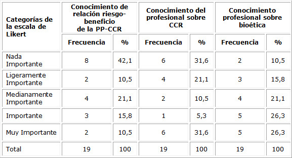 Evaluación de los indicadores de la dimensión cognitiva