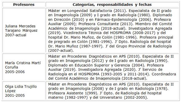 Directivos de la asignatura desde 2001 hasta la actualidad, en orden cronol�gico decreciente