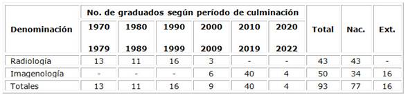 Serie cronol�gica de graduados de la especialidad de Radiolog�a/Imagenolog�a. Matanzas, 1970-2022