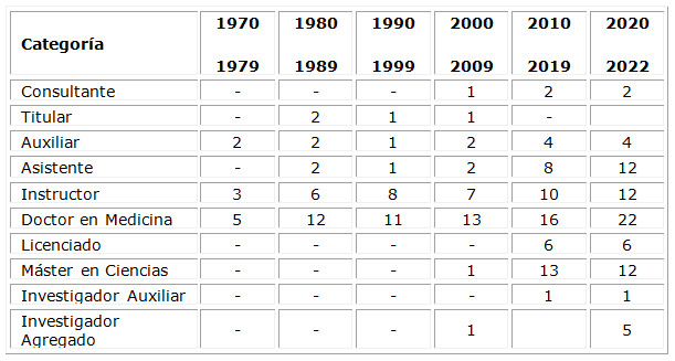 Distribuci�n de categor�as docentes, cient�ficas y grados acad�micos seg�n per�odos. Matanzas, 1970-2022