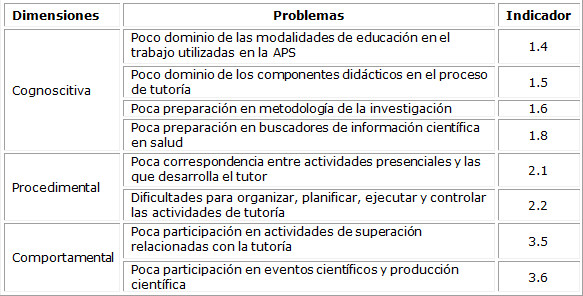 Identificación de problemas en el desempeño profesional pedagógico del tutor de Medicina General Integral, según dimensión