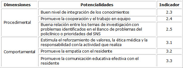Identificación de potencialidades en el desempeño profesional pedagógico del tutor de Medicina General Integral, según dimensión