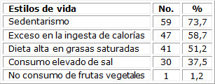 Pacientes hipertensos según estilos de vida inadecuados