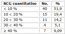 Pacientes hipertensos según RCG cuantitativo