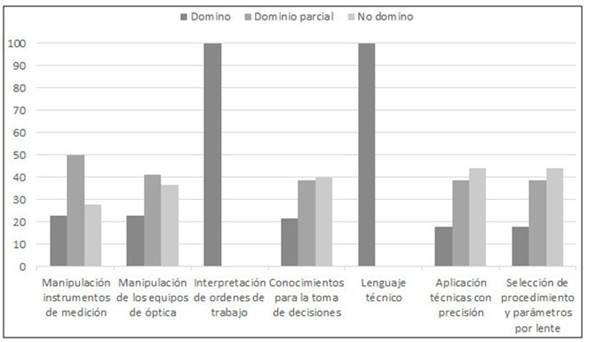 Preparación para el desempeño profesional en la aplicación de procederes tecnológicos en Optometría.