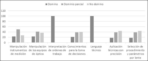 Representación de los resultados de la aplicación de procederes tecnológicos en óptica oftálmica.