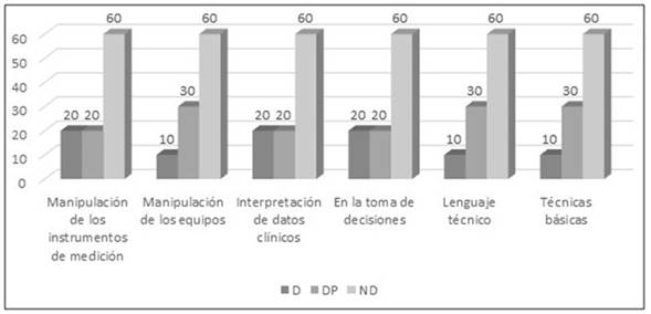 Observación de la aplicación de los procederes tecnológicos en optometría.