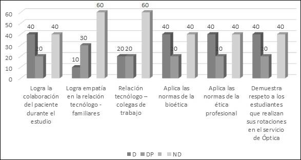 Observación de la aplicación de los procederes tecnológicos en óptica oftálmica.