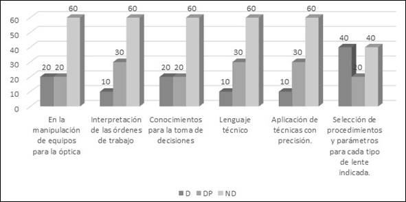 Observación del desempeño en la aplicación de los procederes tecnológicos.