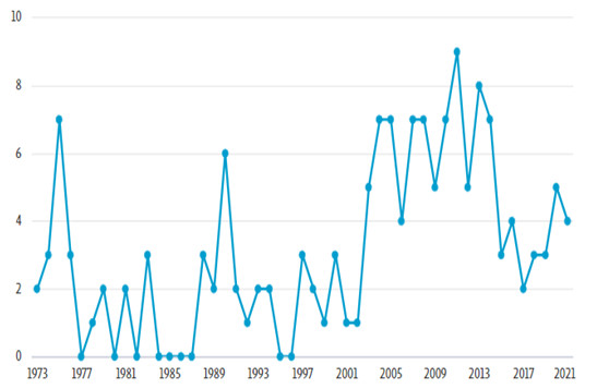 Distribución por años de la producción científica sobre asma bronquial por autores cubanos. 1973-2021.