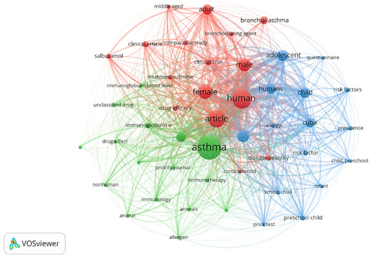 Mapa de coocurrencia de términos.