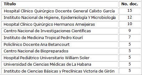 Instituciones más productivas