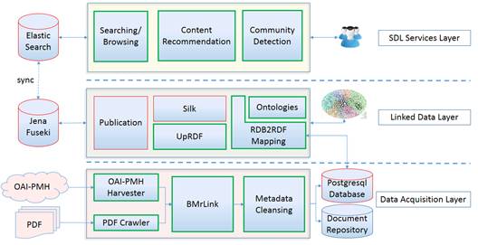 Instantiation of the semantic interoperability framework.