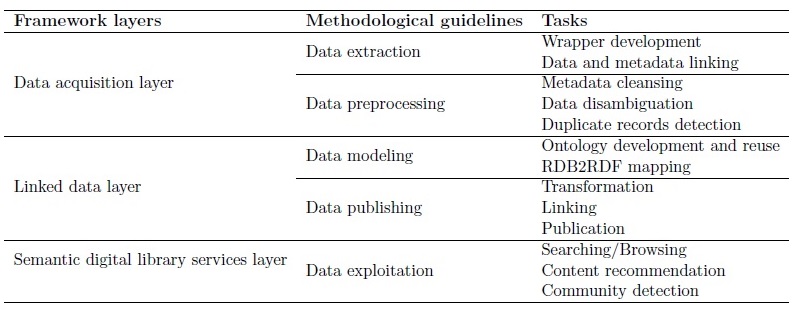 Alignment between the proposed framework and methodological guidelines proposed in Hidalgo-Delgado et al.(2017a).