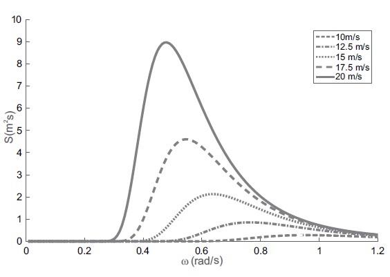 Espectro Pierson-Moskowitz