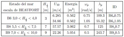 Estados del mar simulados en diferentes niveles de la escala de BEAFORT.