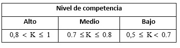 Nivel de competencia del experto
