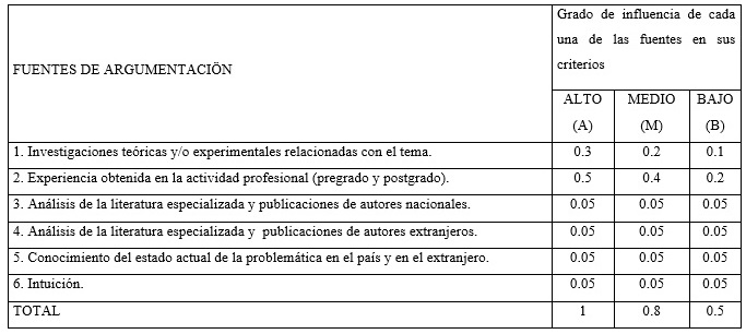 Tabla patrón para calcular el coeficiente de argumentación