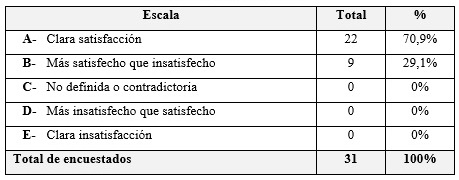 Escala de satisfacción