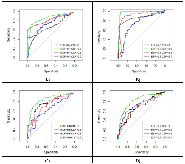 Curvas ROC para determinar el desempe&ntilde;o en la clasificaci&oacute;n en las HUVEC.