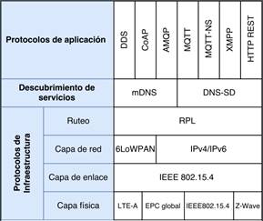 Protocolos de comunicación. Fuente:
Adaptado
de Al-Fuqaha et al. [2015]