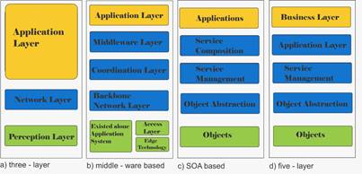 Arquitecturas IoT. Fuente:
Tomado
de Al-Fuqaha et al. [2015]