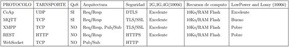 Cuadro comparativo de protocolos.
Fuente: Tomado de [Karagiannis et al., 2015]