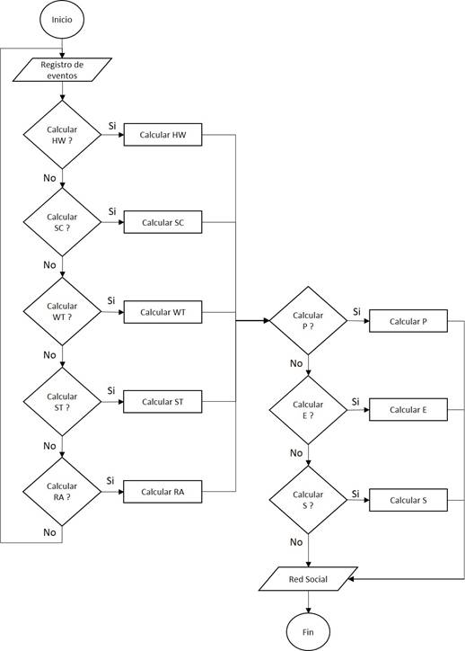 Diagrama de flujo del algoritmo propuesto.